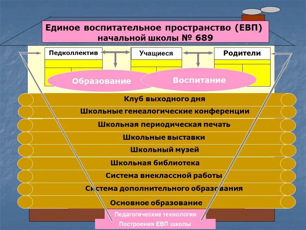 Единое воспитательное пространство. Единое воспитательное пространство школы. Воспитательное пространство в начальной школе. Компоненты воспитательного пространства. Воспитывающее пространство