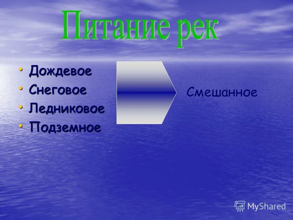 Подземное питание рек. Питания рек дождевое снеговое ледниковое. Типы питания рек. Питание рек. Снеговое питание рек.