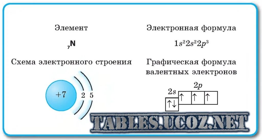 Строение атома 7 элемента