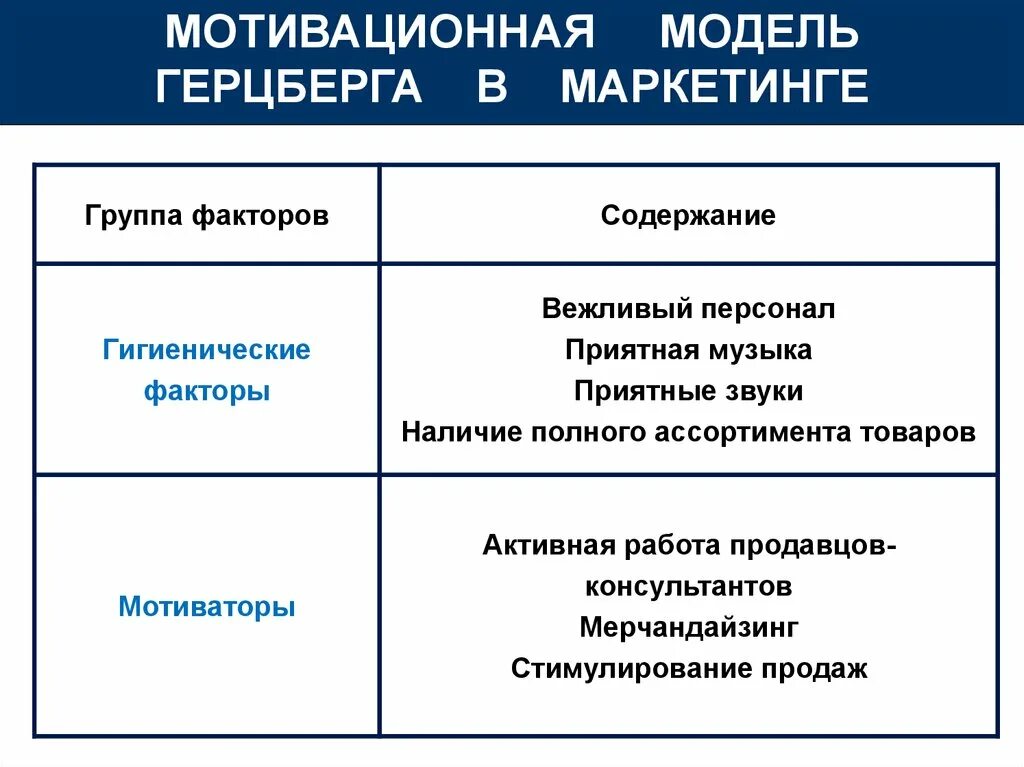 Теории мотивации тест. Факторы мотивации по Герцбергу. Двухфакторная модель мотивации Герцберга. Гигиенические факторы Герцберга.