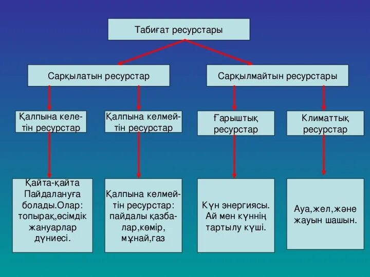 Сарқылатын ресурстар. Ресурстар дегеніміз не. Табиғи ресурстар дегеніміз не. Ресурсный потенциал картинки. Жер ресурстары презентация.