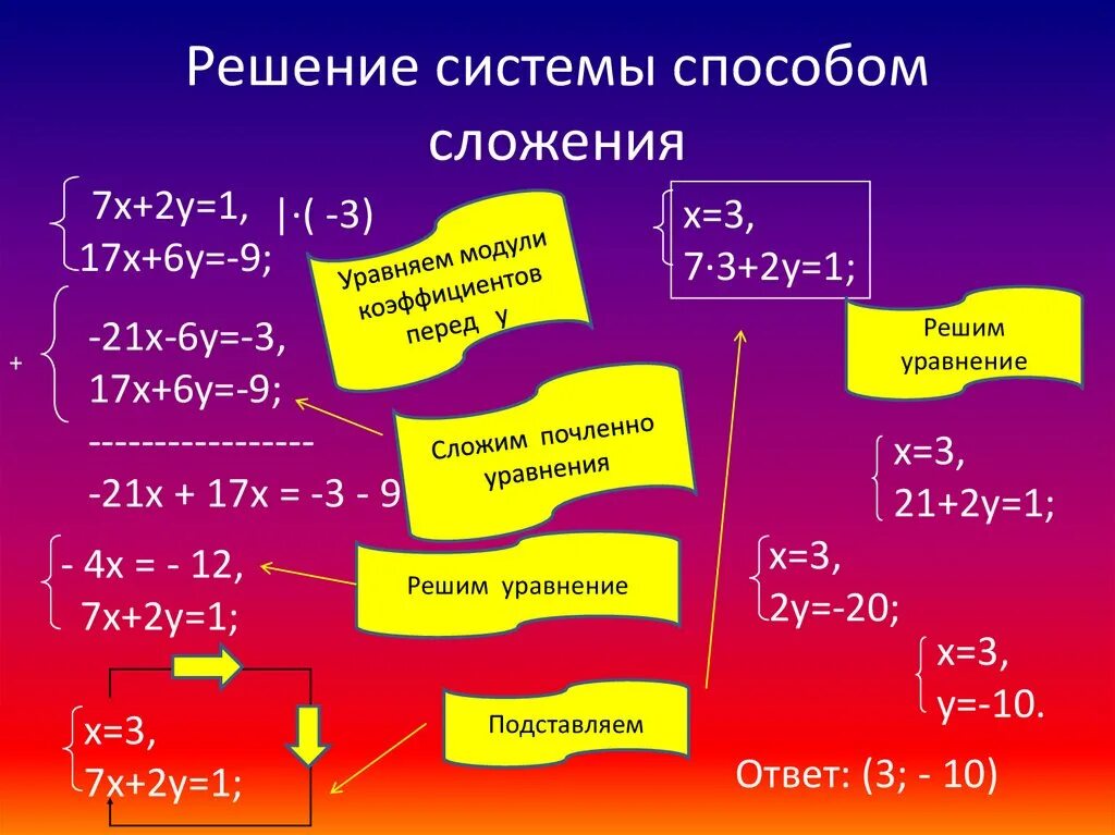 Решить уравнение методом сложения 7 класс. Решение систем уравнений способом сложения. Решить систему уравнений методом сложения. Решение систем уравнений методом сложения. Решение системы уравнений с помощью сложения.