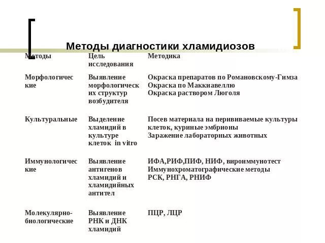 Диагностика хламидий. Диагностика хламидий. Метод диагностики хламидий. Методы диагностики хламидиозов. Методы диагностики хламидиозов.