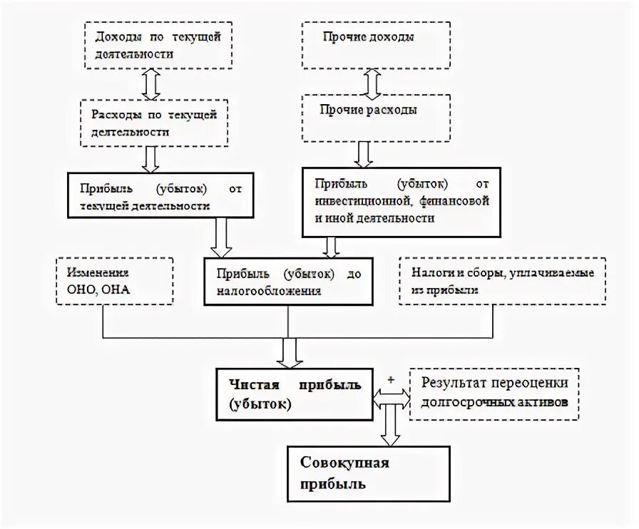 Финансовый результат дипломная работа