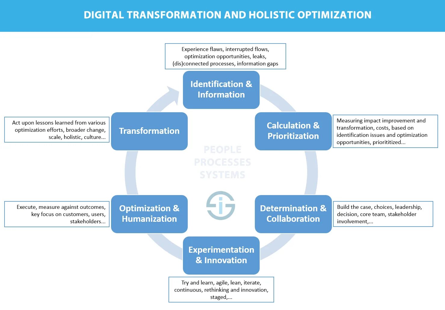 Алгоритм цифровой трансформации. Holistic Transformation.. Схема руководителей цифровой трансформации. Цифровая трансформация банков. Задачи цифровой трансформации.