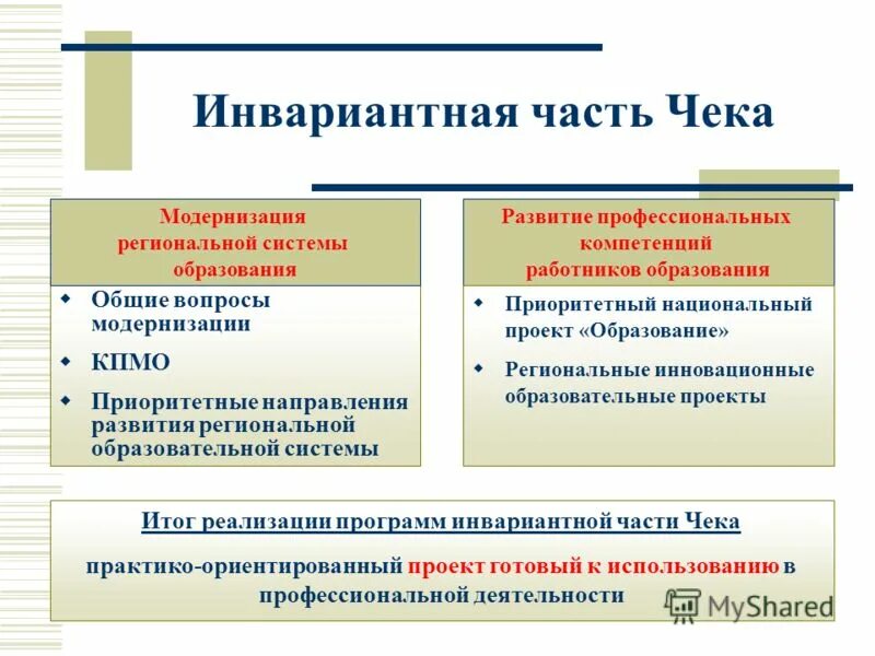 Инвариантное моделирование. Инвариантное моделирование. Инвариантная модель личности врача. Инвариантная модель личности врача. Инвариантная модель личности врача.
