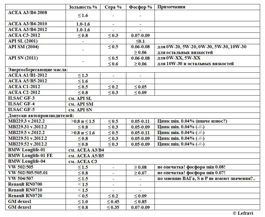 Зольность это. Сульфатная зольность моторного масла что это. Зольность моторного масла таблица. Классификация моторных масел по зольности. Зольность масла 1.1 таблица.