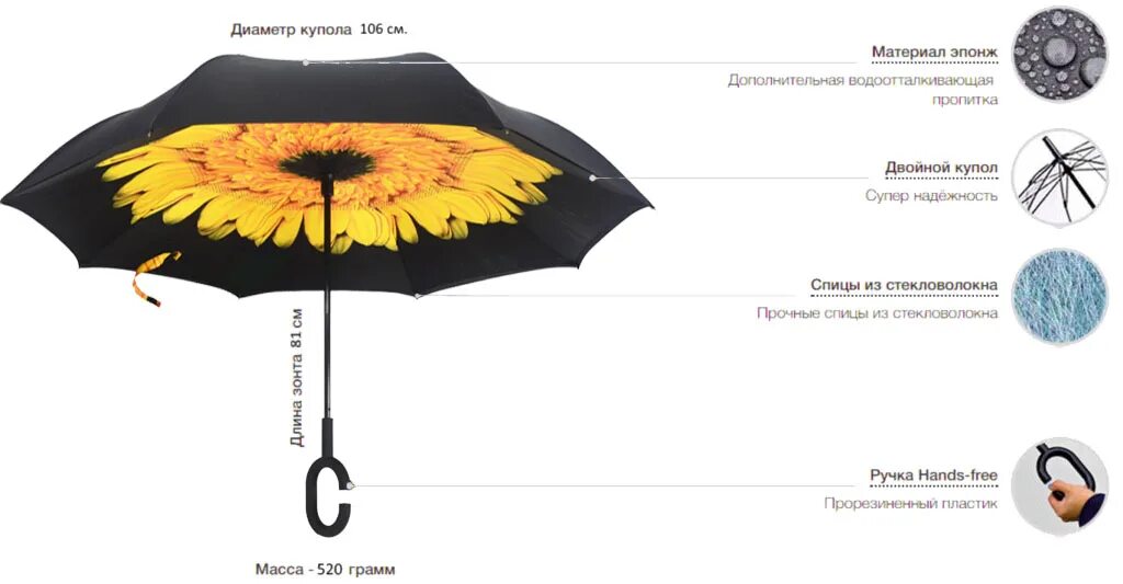 Инфографика зонт. Ткань с зонтиками. Какой должен быть зонт. Составляющие зонта. Зонт материал.