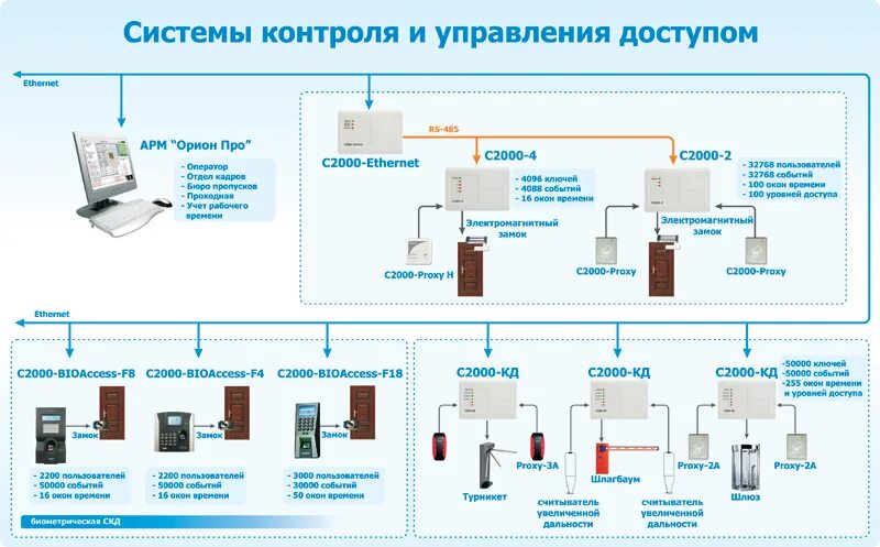 Системы управления доступом примеры. Скуд система контроля и управления схема подключения. контроллер скуд болид с2000. схема скуд на базе с2000-2. схема подключение система контроля доступа bolid.