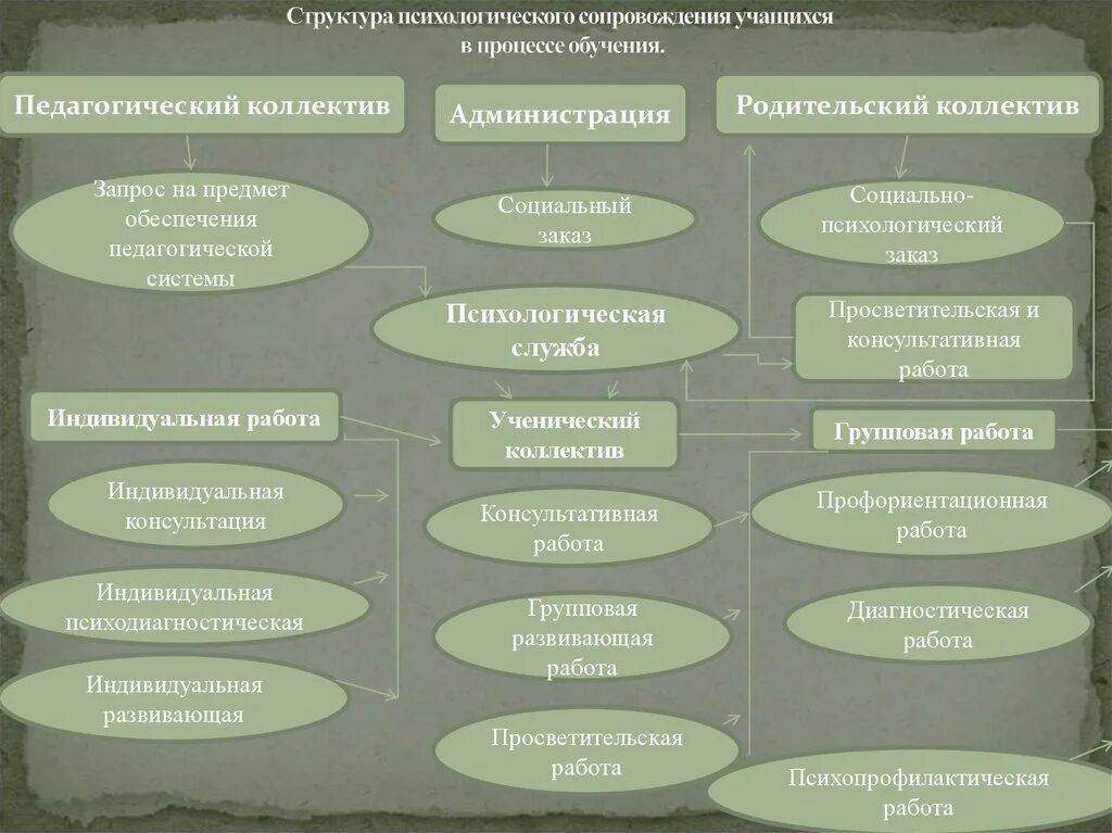 Психологическую структуру коллектива. Социально-психологическая структура коллектива. структура педагогического коллектива. структура сопровождения. психолого-педагогическое обеспечение процесса обучения.