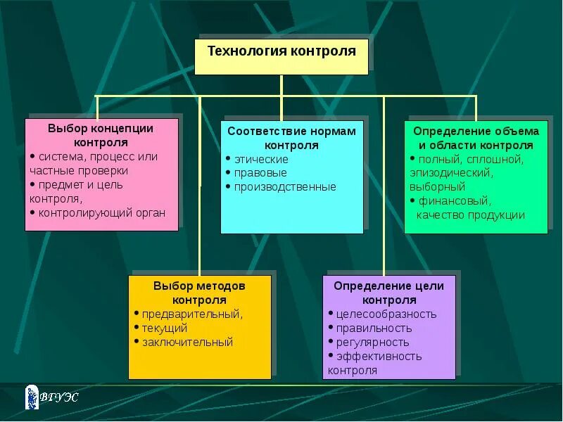 Контроля выбора. Выбор концепции контроля. концепция контроля в менеджменте. технология контроля. основные концепции контроля.