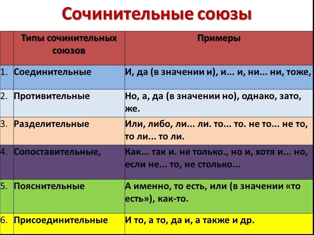 Презентация сочинительные союзы 7 класс ладыженская. Союзы. Виды союзов. Сочинительные Союзы. Сочинительные Союзы в русском языке.