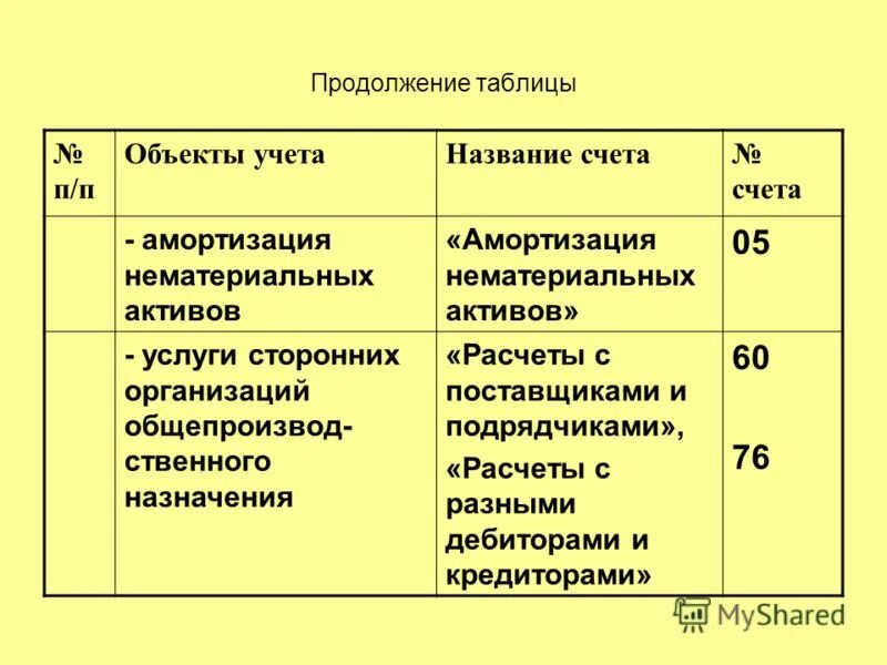 Счет 04 нематериальные активы