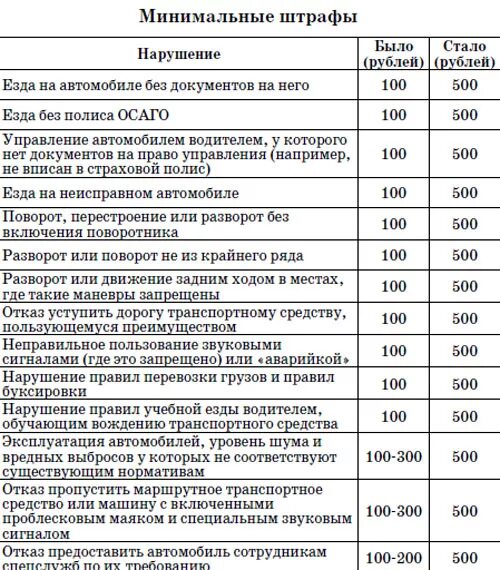 Какие штрафы 500 рублей. Штраф за вождение без категории. Штраф за езду с прицепом без категории. Штраф за езду без категории д. Штраф без категории а.