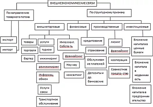 Основные формы внешнеэкономических связей России. Структура внешнеэкономических связей России. Классификация внешнеэкономических связей. Структура внешнеторговых связей.