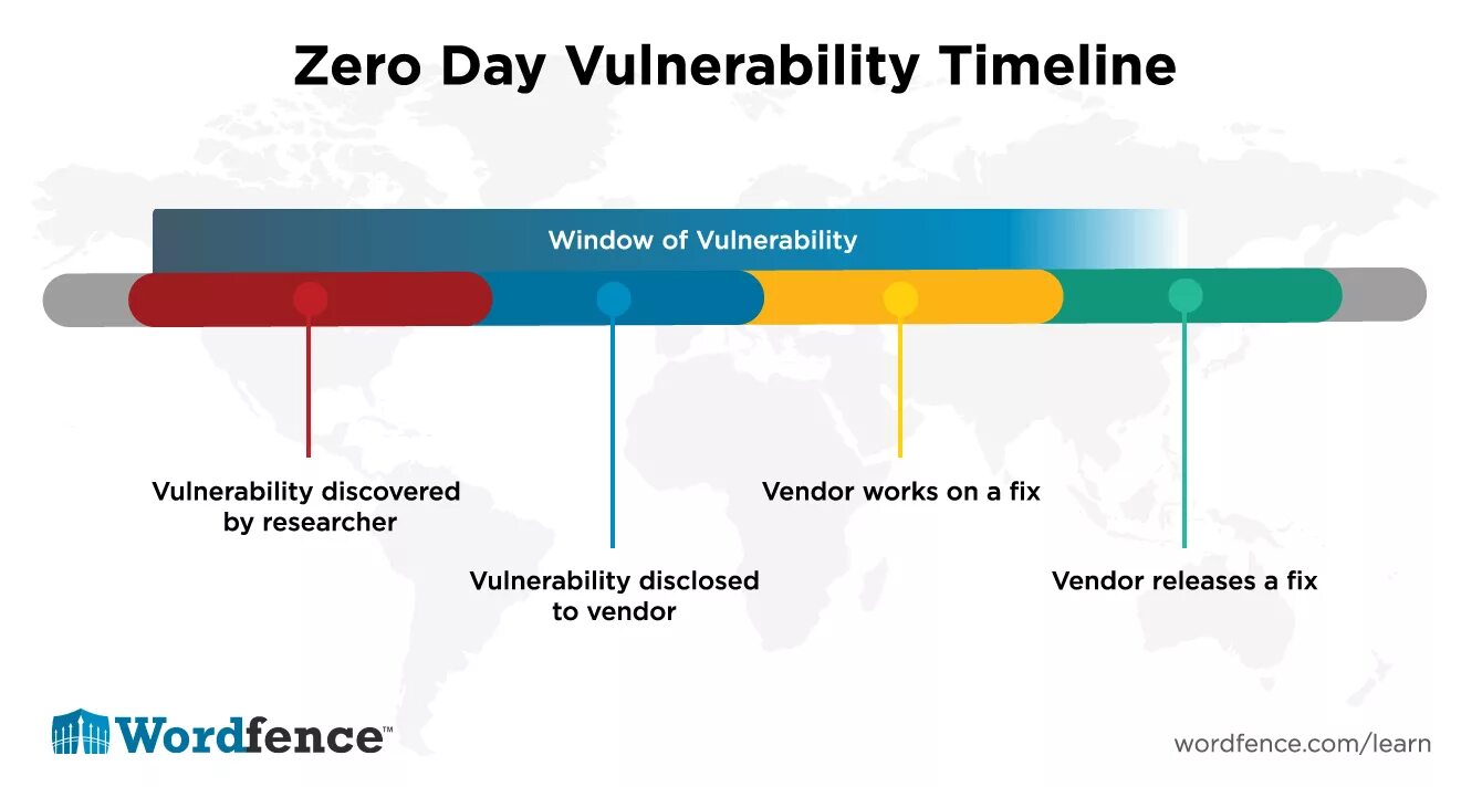 Уязвимость нулевых. Zero-Day vulnerability. Уязвимость нулевого дня. Zero Day Exploit. Zero Day уязвимость.