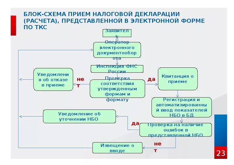 Составление форм налоговой отчетности. Порядок формирования и предоставления налоговой отчетности. Блок схема прием налоговой декларации. Налоговая отчетность схема. Порядок предоставления налоговой декларации.