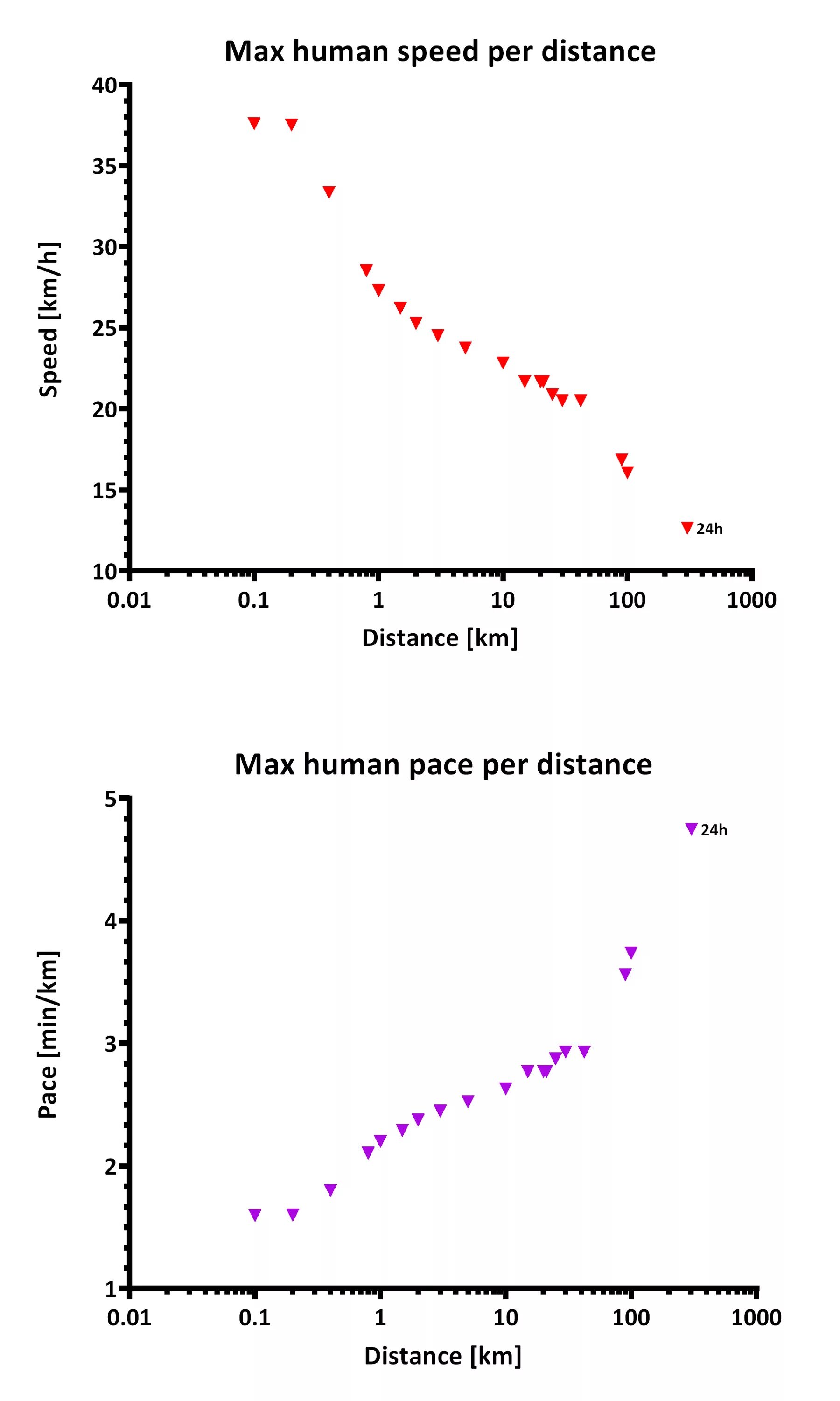 Human speed