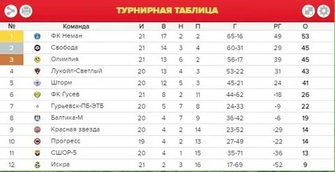 Пал 2024 таблица результатов