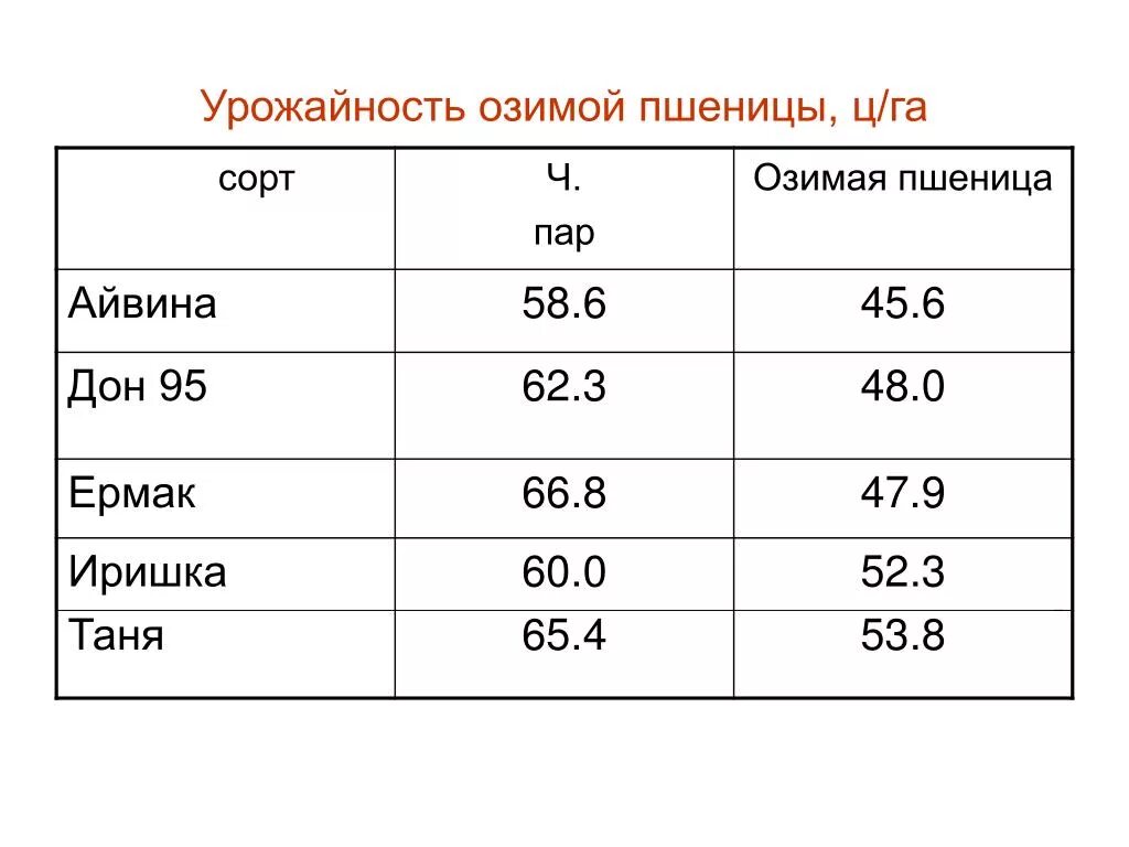 Урожайность озимой пшеницы. Озимая пшеница урожайность ц/га. Урожайность озимой пшеницы с 1 га. Урожайность 40 ц га пшеницы. Урожайность крым