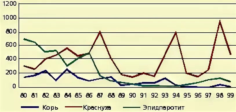 Динамика заболеваемости корью. График заболеваемости корью. Статистика краснухи в мире. Краснуха в России статистика. Проблема кори