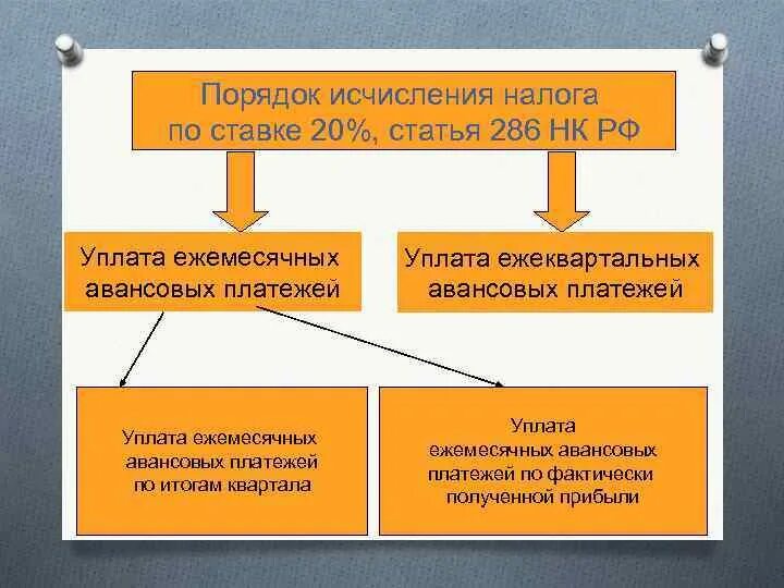 286 нк рф. Порядок и способы исчисления налога. Порядок исчисления налога статья. Порядок исчисления налога и авансовых платежей. Порядок исчисления налога на прибыль.