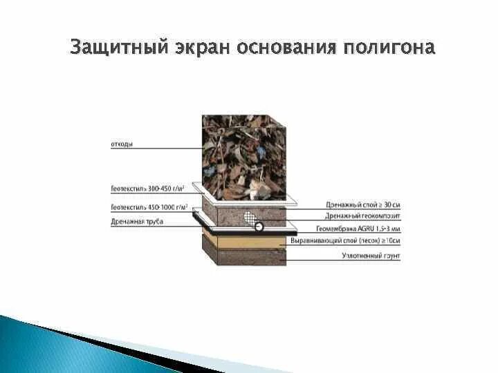 Мм материалом для основания. Защитный экран ТБО. Защитный экран полигона ТБО. Слои полигона ТБО. Защитный экран полигона.