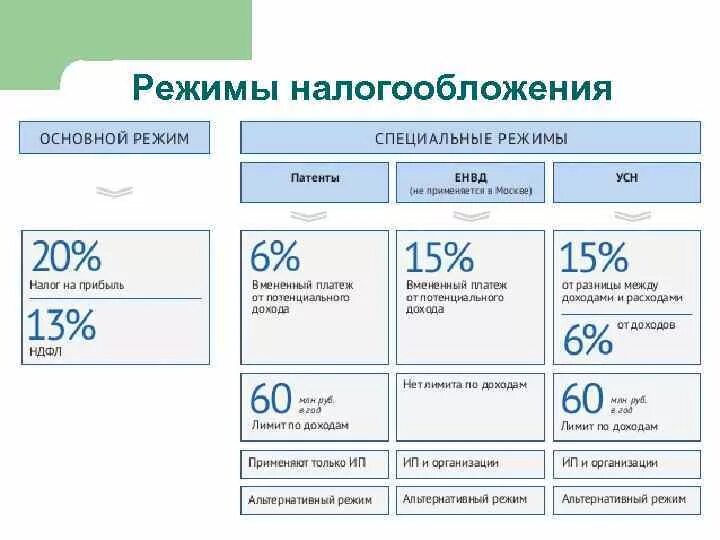 Ооо ип рф. Налоговые режимы. Режимы налогообложения. Режимы налогообложения для ИП. HT;BVDS ufjujj,KJ;tybz bg.