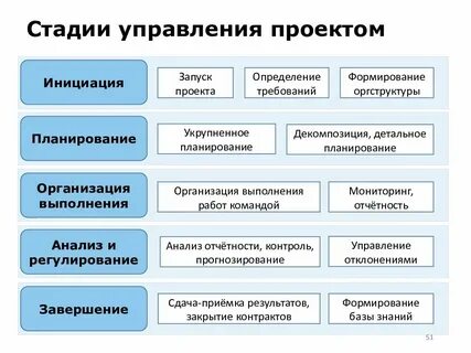 Стадии проекта в проектном управлении