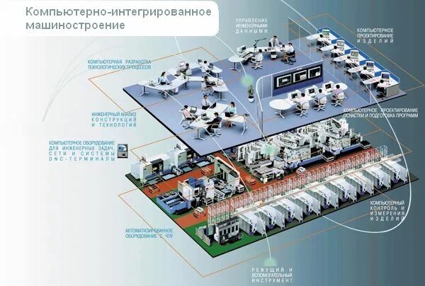 Комплексная система автоматизации предприятия. Современный машиностроительный завод. Проектирование машиностроительного производства. Компьютерно-интегрированное Машиностроение.