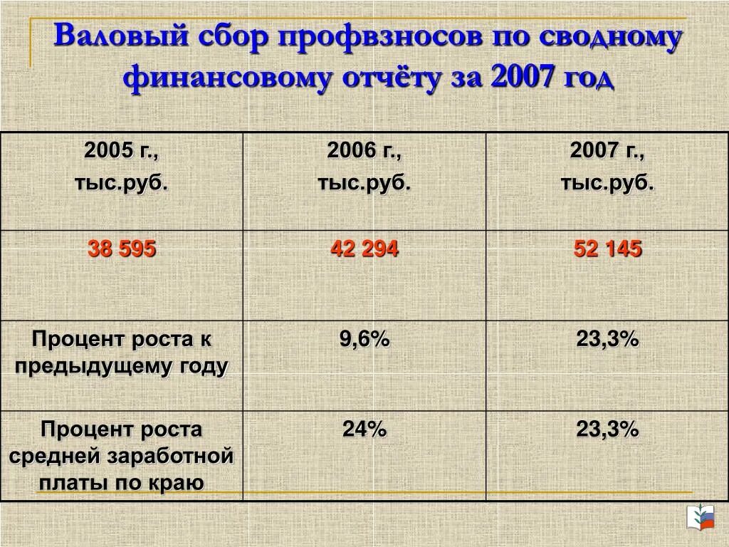 Размер профсоюзных взносов. Профвзносы сколько процентов. Процент профсоюзных взносов. Взнос в профсоюз сколько процентов от зарплаты. Взносы в профсоюз сколько процентов.