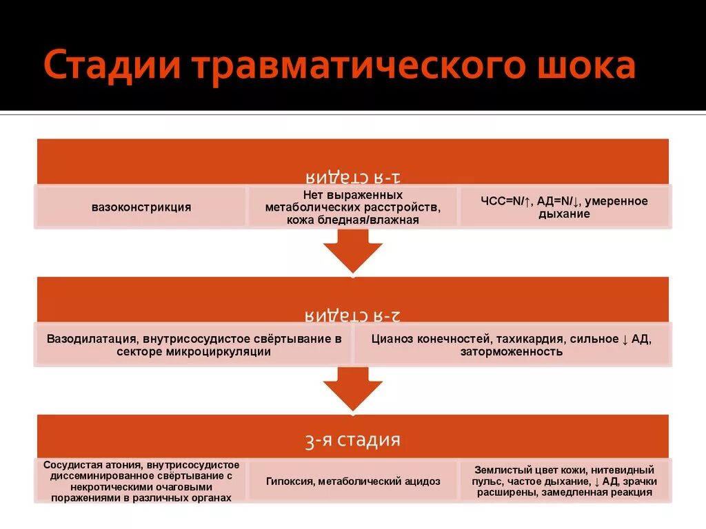 Оказание медицинской помощи при травматическом шоке. Стадии развития травматического шока. Симптомы 2 фазы травматического шока. Таблица травматический ШОК фазы торпидная и. Травматический ШОК торпидная фаза первая помощь.