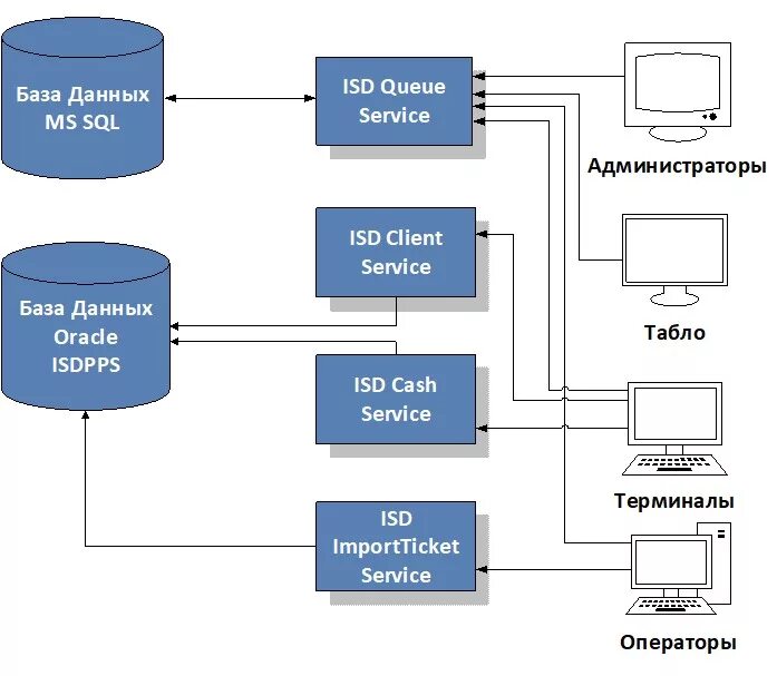 Разработка SQL баз данных. SQL Server структура БД. Схема БД MYSQL. Схема архитектура БД SQL. Готовые базы sql