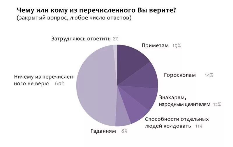 Число несчастья. Статистика кто верит в гороскопы. Статистика верящих в гороскоп. Статистика людей верящих в гороскопы. Суеверия статистика.