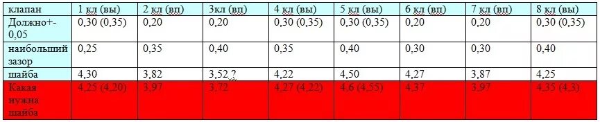 Расположение клапанов ваз 2110 8 клапанов. Зазоры клапанов ВАЗ 8 клапанов. Порядок регулировки клапанов ВАЗ 2110 8 кл. Зазоры клапанов 2110 8 клапанов. Зазор клапанов ВАЗ 2114 инжектор 8.