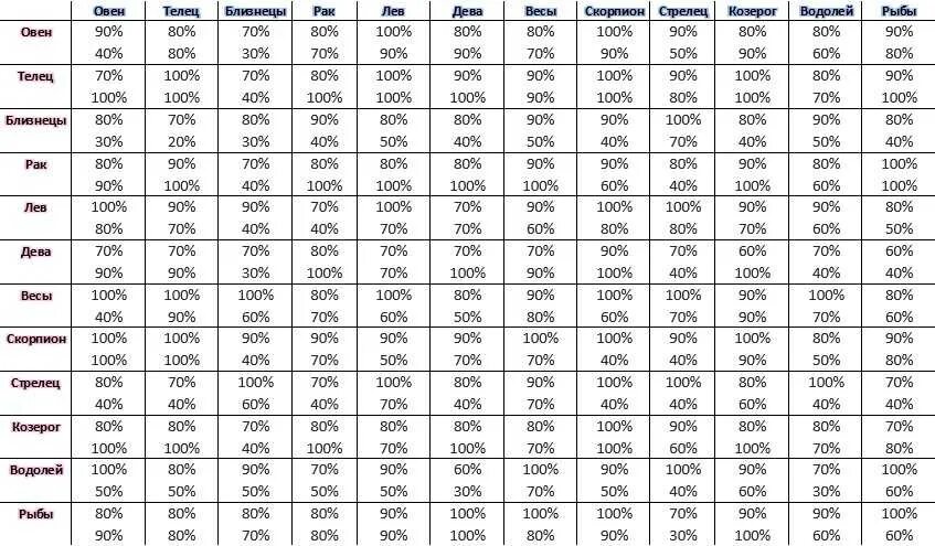 Знаки зодиака совместимость таблица в процентах. Гороскоп по годам таблица совместимости. Таблица таблица совместимости по знакам зодиака. Совместимость знаков по годам рождения таблица совместимости.