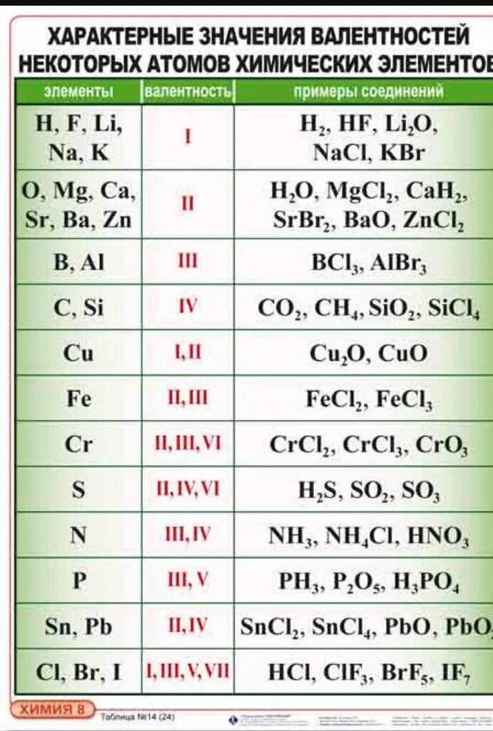 Элементы с валентностью 1. Таблица постоянной валентности химических элементов. Постоянная и переменная валентность химических элементов таблица. Валентность элементов в химических соединениях. Валентности веществ в химии таблица.