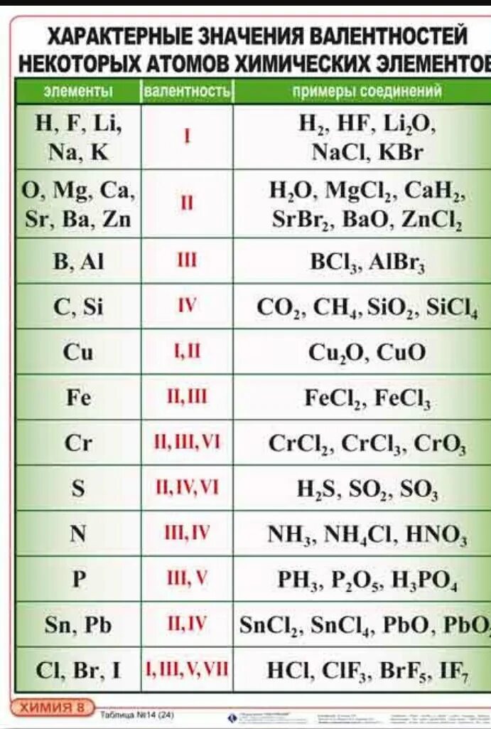 Валентность атома в соединении равна. Постоянная и переменная валентность химических элементов таблица. Постоянная валентность химических элементов таблица 8 класс. Валентность элементов в химических соединениях. Валентности веществ в химии таблица.