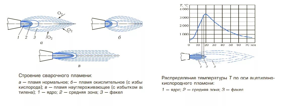 Строение сварочного ацетилено-кислородного пламени. Строение ацетиленового сварочного пламени. Температура ацетилено-кислородного пламени. Строение сварочного газового пламени. Температура горения горелки