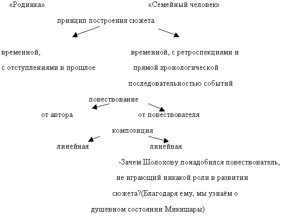 Жизненный путь григория тихий дон. Родинка Шолохов таблица. Схематично путь Григория Мелехова. Жизненный путь Григория Мелехова в романе тихий Дон.