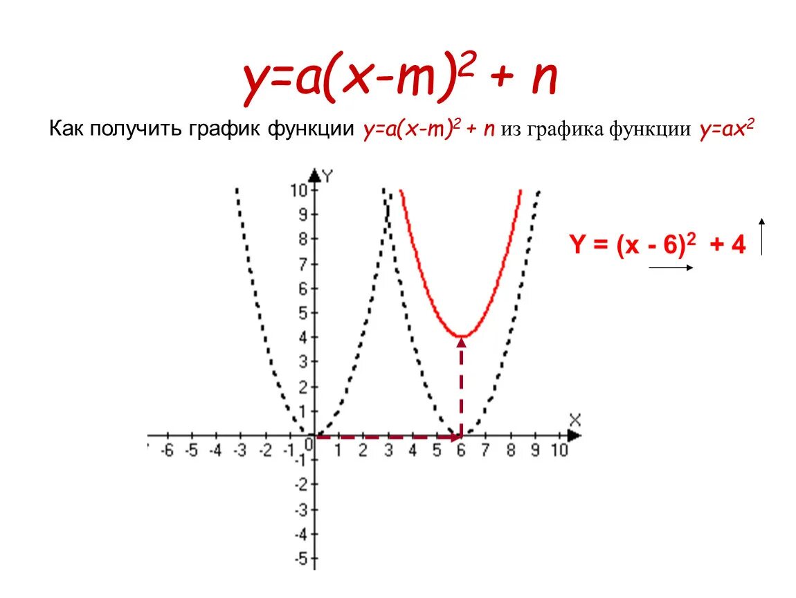 Функция y f x n. Функция y=a(x-m)^2+n. Функция y=a(x-x)2+y. График функции y=a(x-m)2. Y A X M 2 N.
