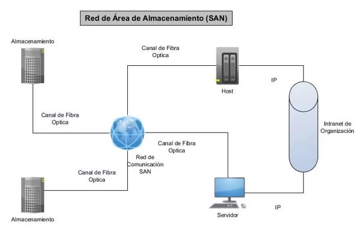 San сети. San Storage area Network диаграмма. San сеть СХД. Для San (Storage area Network) характерны: низкоскоростные каналы. Схема установки San 130.