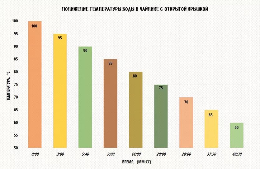 Температура в чайнике после закипания. Сколько остывает вода в чайнике. Понижение температуры воды в чайнике. График температуры остывания воды в чайнике. За сколько времени остывает вода в чайнике.