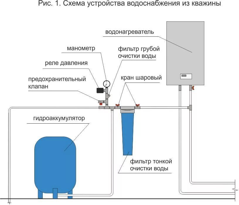 Схема подключения скважинного насоса с баком для воды. Схема подключения воды из колодца с гидроаккумулятором. Гидроаккумулятор для систем водоснабжения схема подсоединения. Схема подключения гидроаккумулятора в систему водопровода.