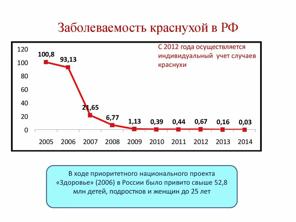 Статистика кори в россии. Заболеваемость краснухой в России. Заболеваемость краснухой в России в 2020. Краснуха статистика заболеваемости. Распространенность краснухи в РФ.