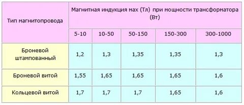Трансформатор сечение провода