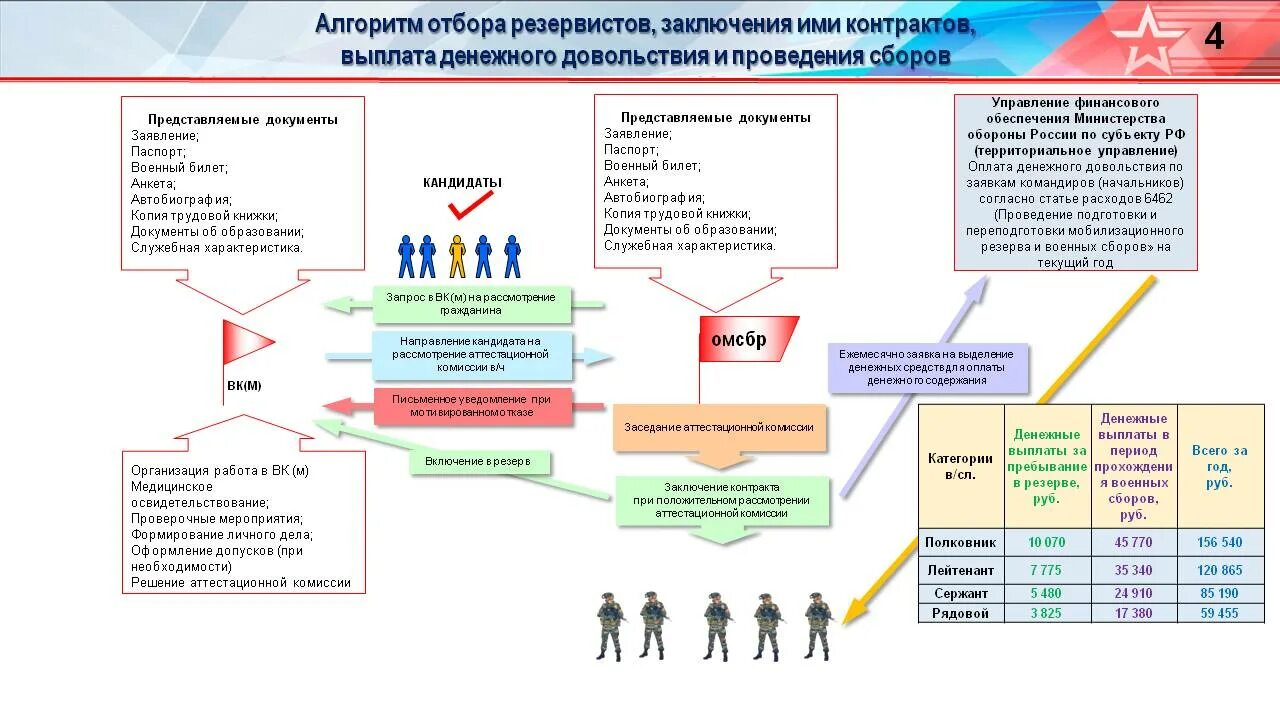 Заключил контракт на 6 месяцев. Контракт резервиста. Мобилизационный резерв договор. Мобилизационный резерв численность. Резерв Российской армии.