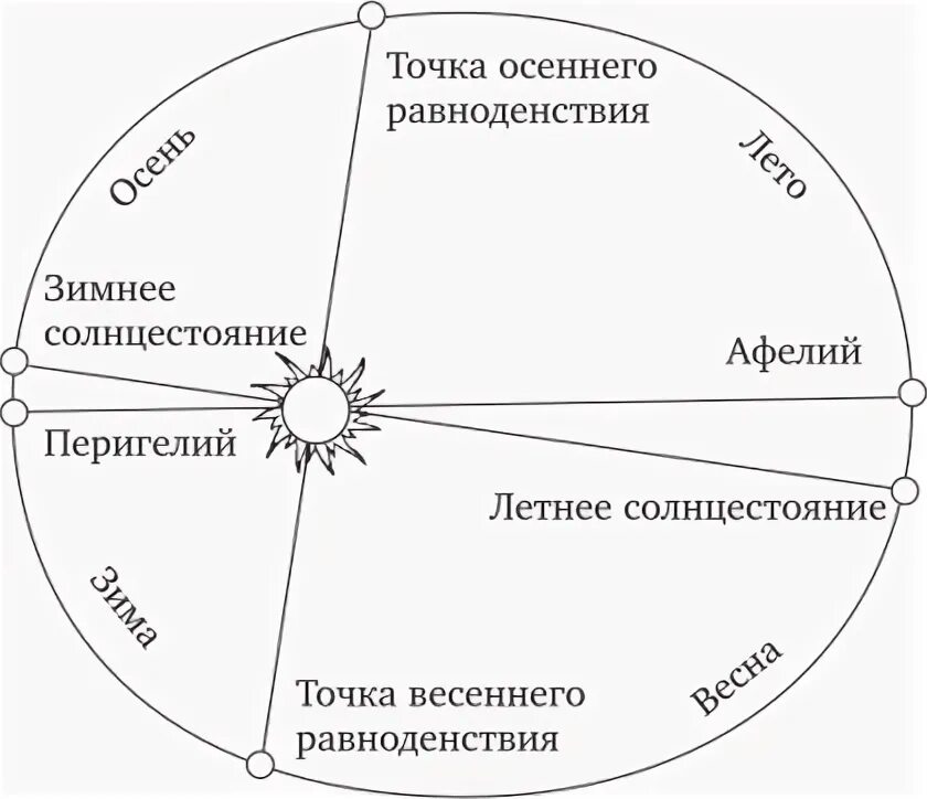 Как пишется равноденствие