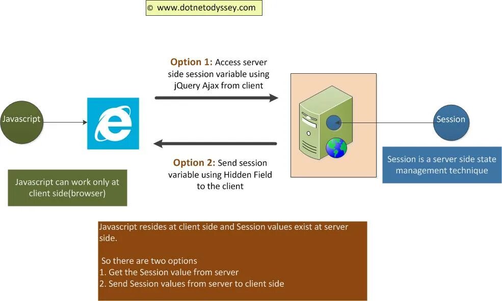 Session access. Value js. Js session. Что такое value в JAVASCRIPT. Variable value js foto.