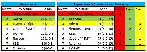 Результат после тура